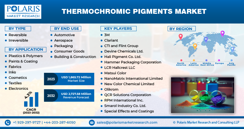 Thermochromic Pigments Market Size